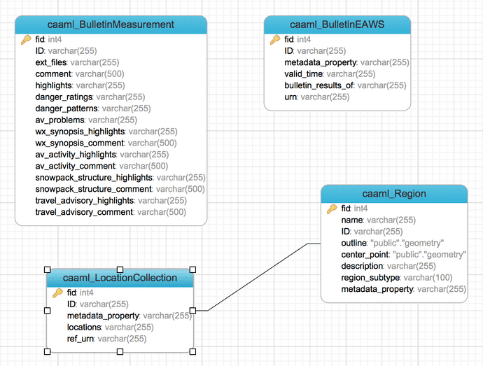 entity relationship caaml